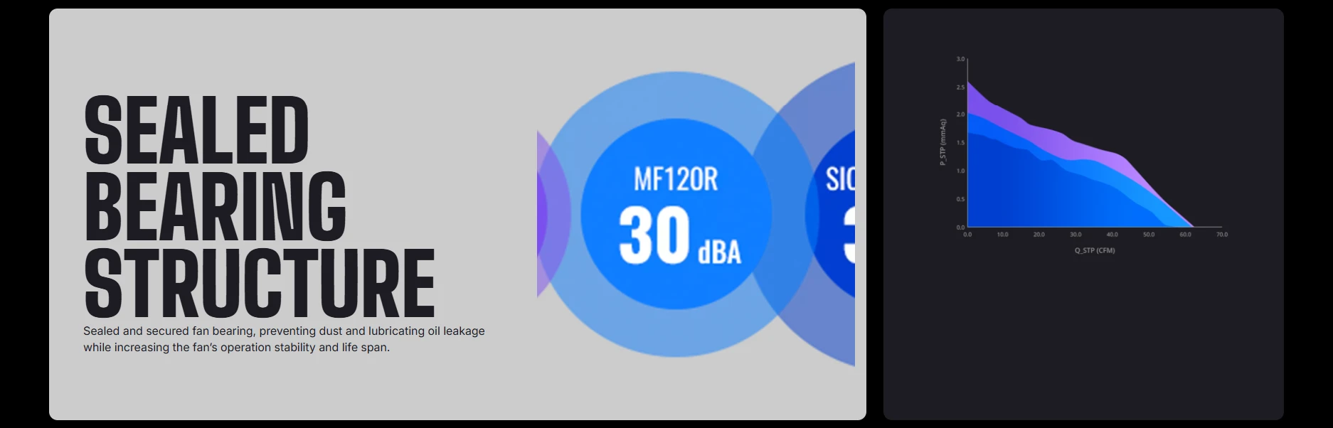 Cooler Master SickleFlow 120 sealed bearing structure for dust protection and stability