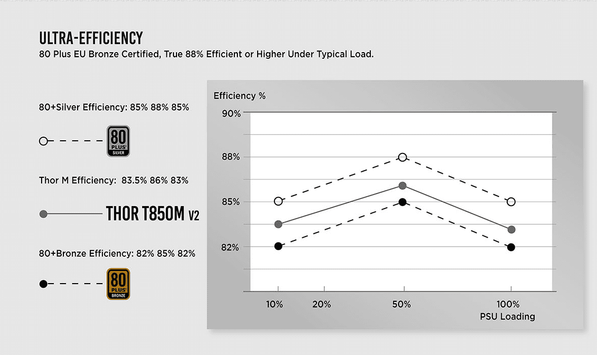 Xigmatek Thor T850M V2 850W 80+ Bronze Full Modular Power Supply