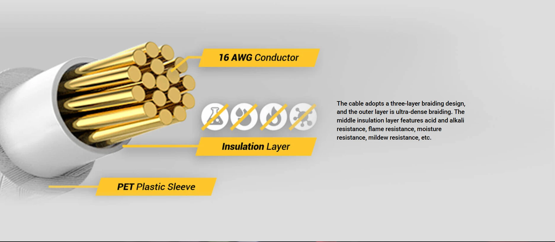 Antec sleeved cable 16 AWG conductor with PET plastic sleeve and three-layer braiding design