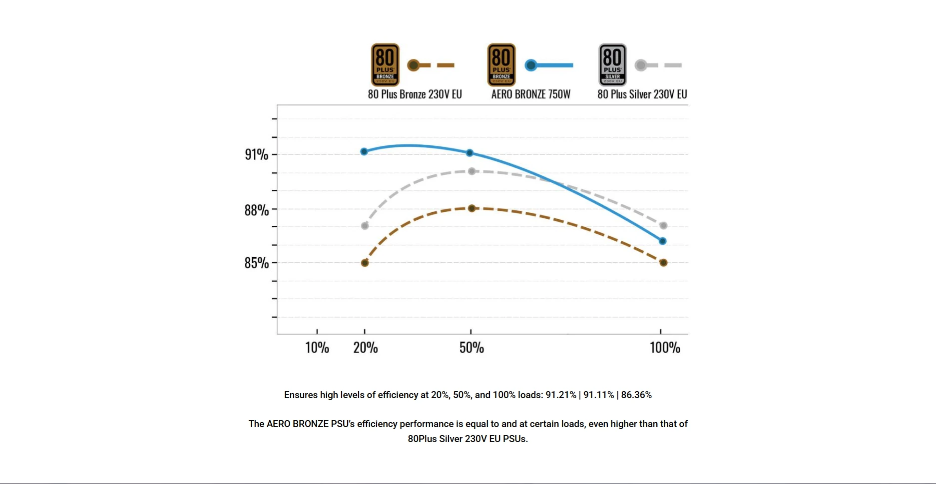 91% efficiency at 20, 50, 100% load