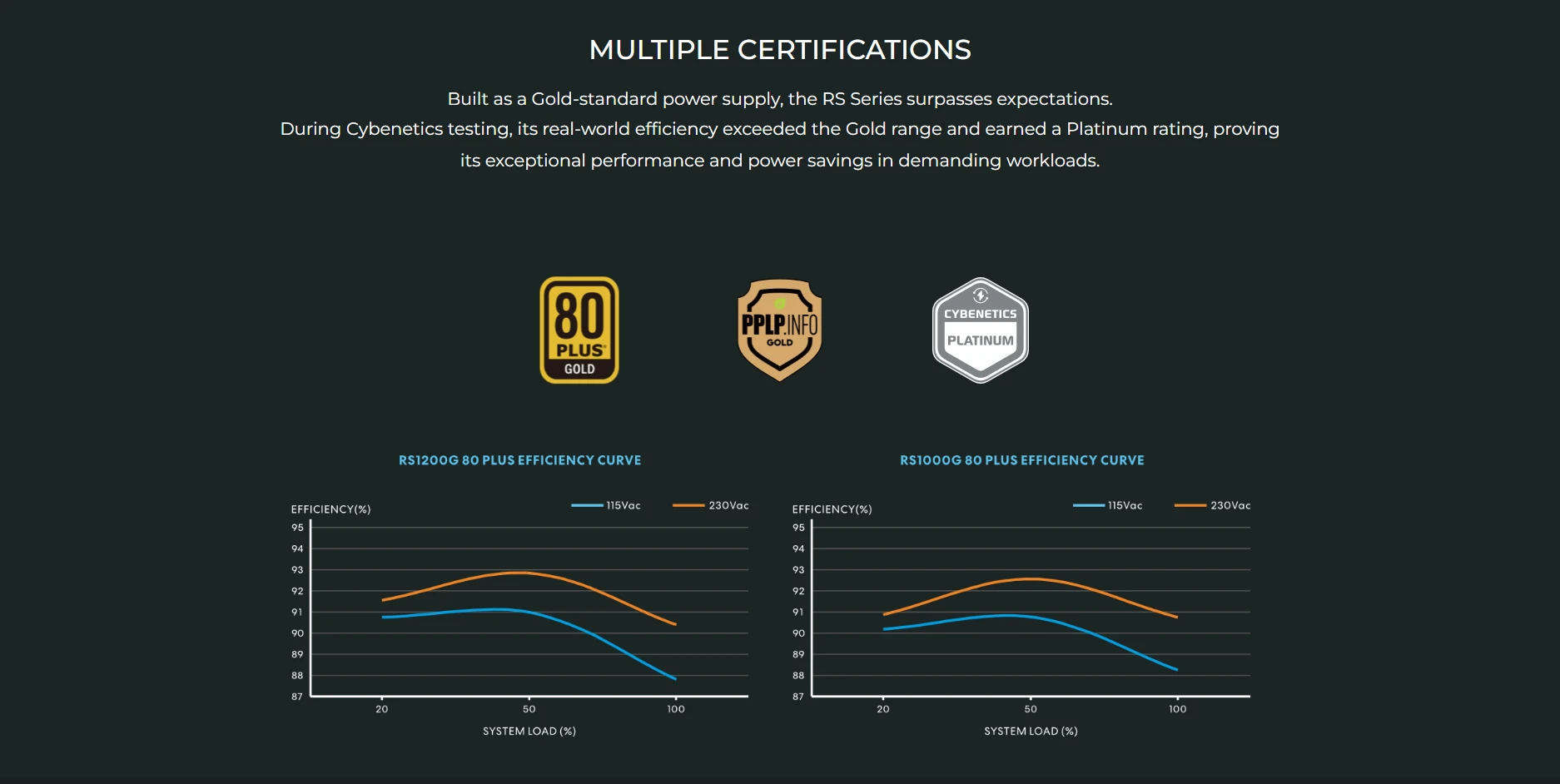 Lian Li RS1000G multiple certifications including 80 Plus Gold, PPLP.info Gold, and Cybenetics Platinum