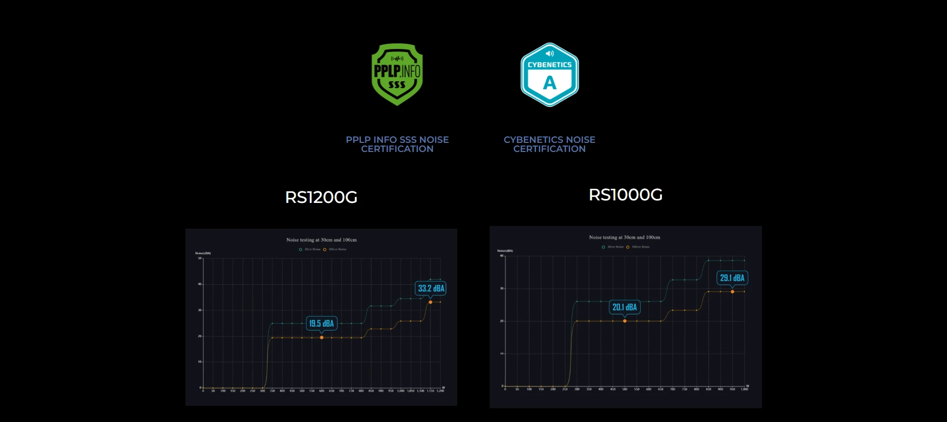 Lian Li RS1000G Black 1000W power supply with 80 Plus Gold and Cybenetics Platinum certifications