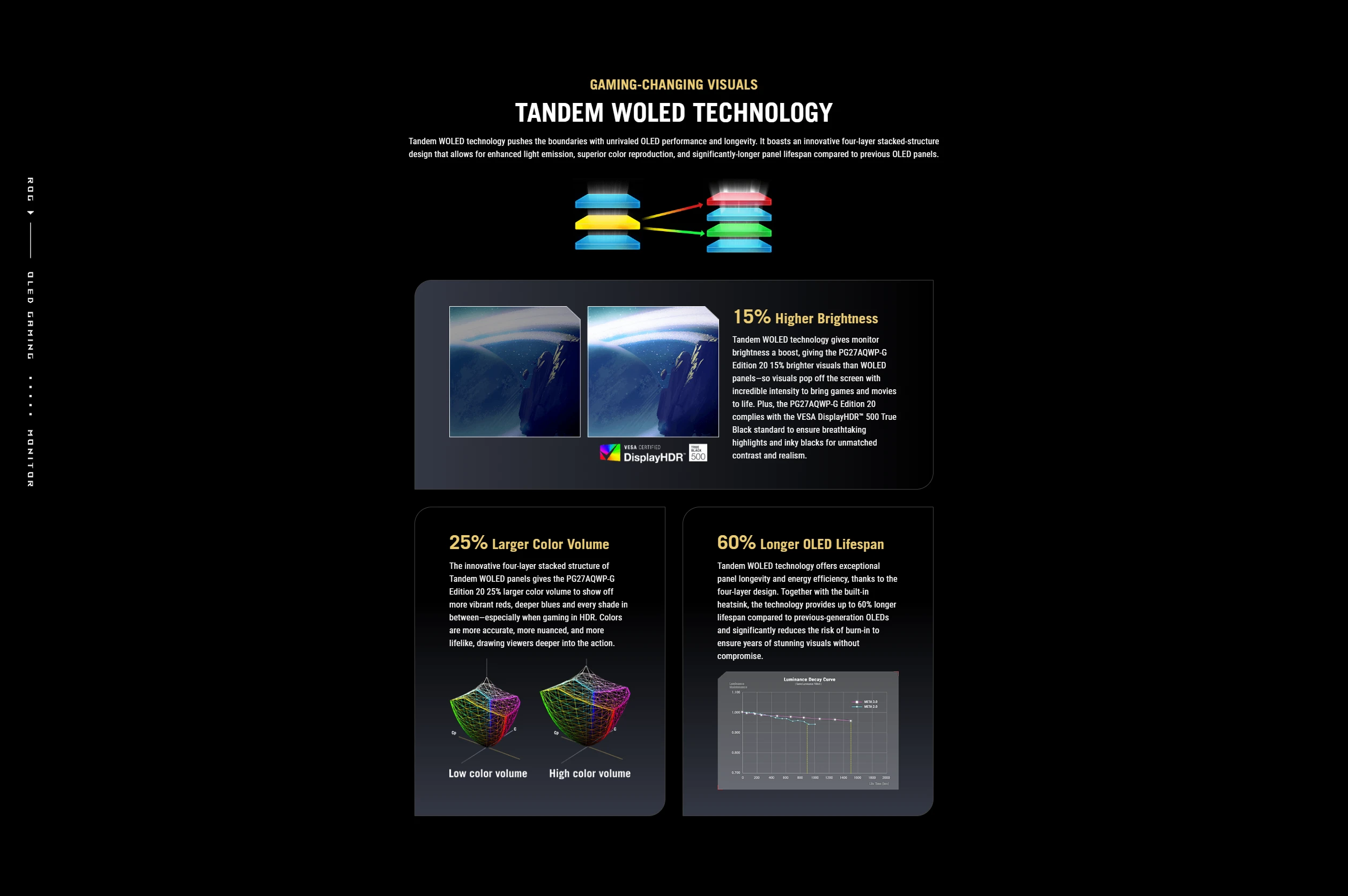 Tandem WOLED four-layer stacked panel structure diagram showing enhanced brightness and colour reproduction