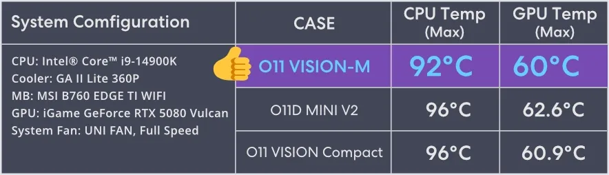 O11 Vision M top-mounted 360mm radiator support showing AIO cooling configuration