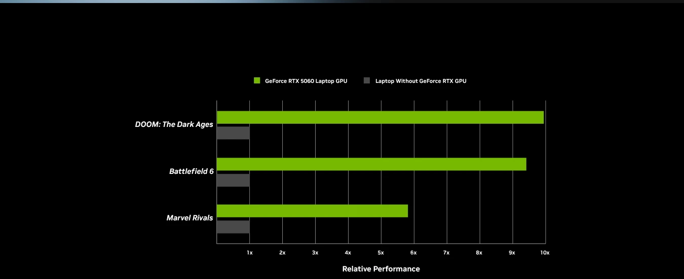 Gaming Benchmark Chart