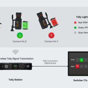 Hollyland Wireless Tally System workflow showing tally lights and a tally station connected to a video switcher