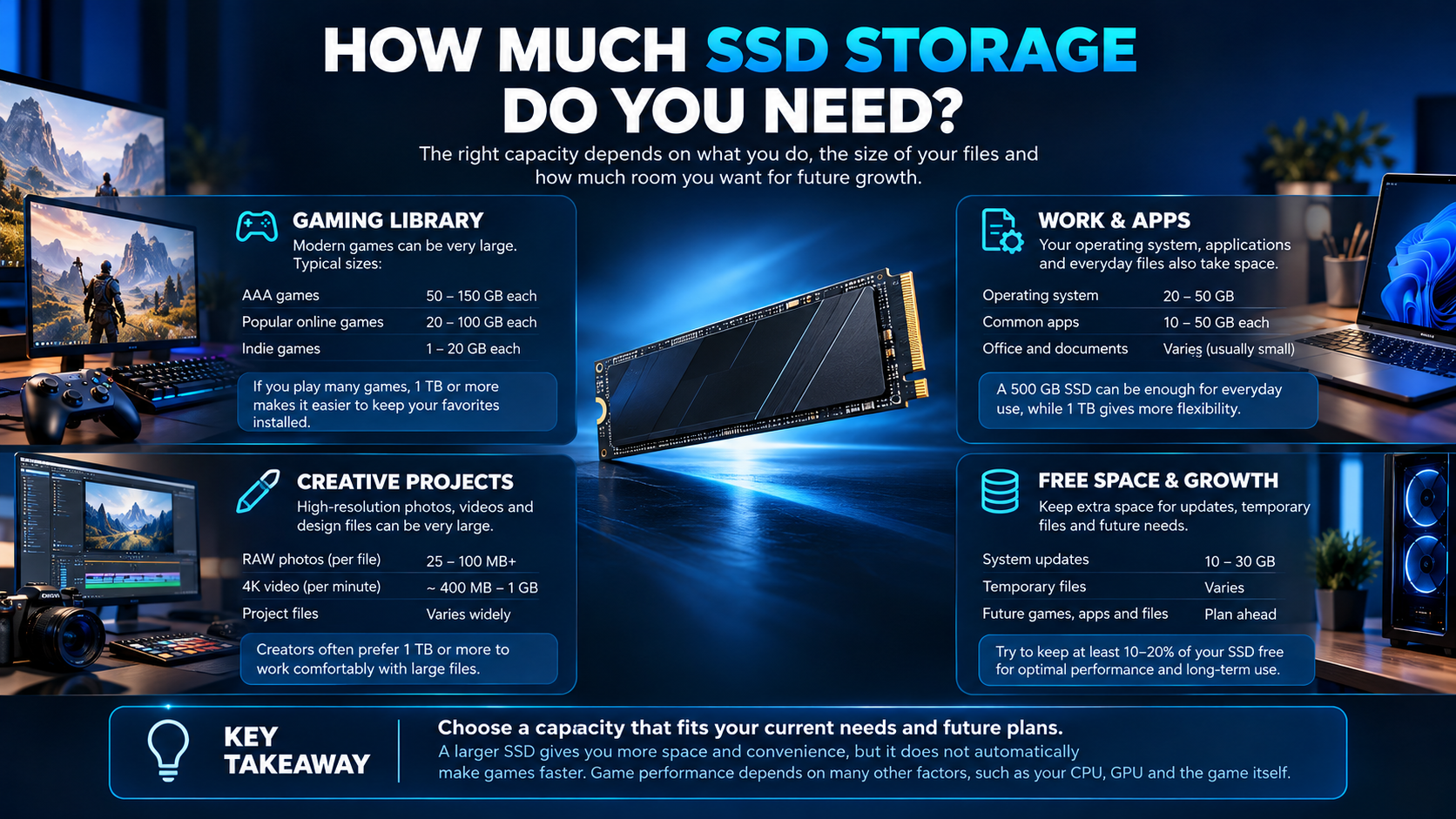 Original Alfrensia infographic explaining SSD capacity planning for gaming, work, creative projects and future growth.